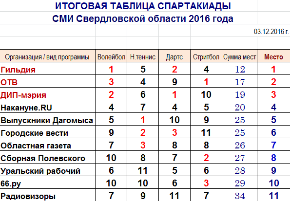 Окончательная таблица. Таблица Спартакиады. Итоговая таблица результатов Спартакиады. Таблицу итоговую таблицу. Таблица Спартакиады учащихся.